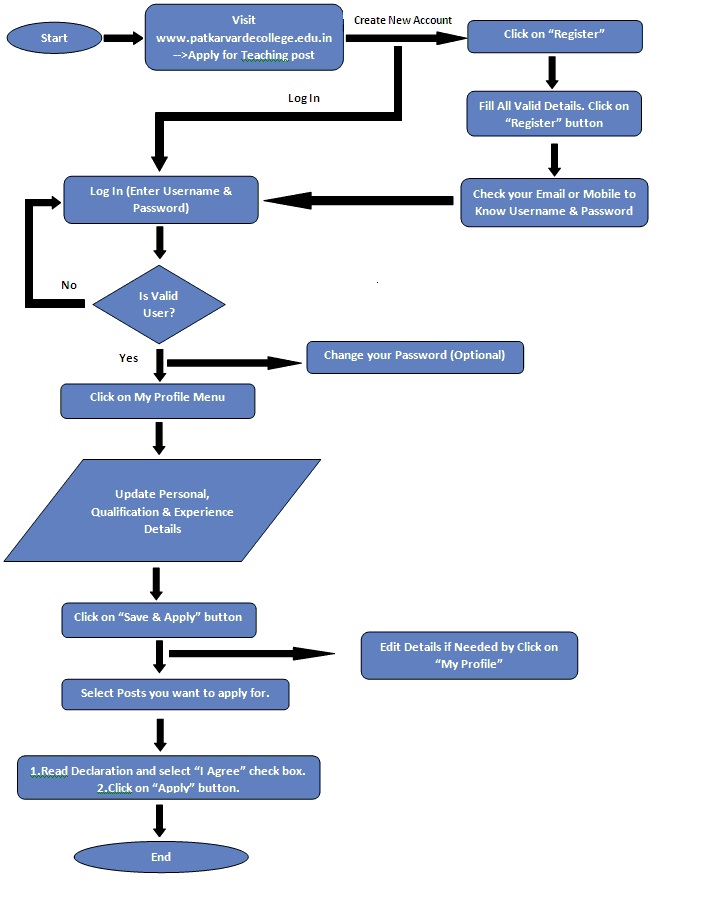 Admission Flow Diagram