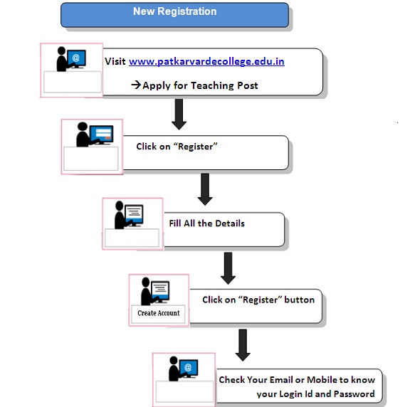 Steps for New Registration